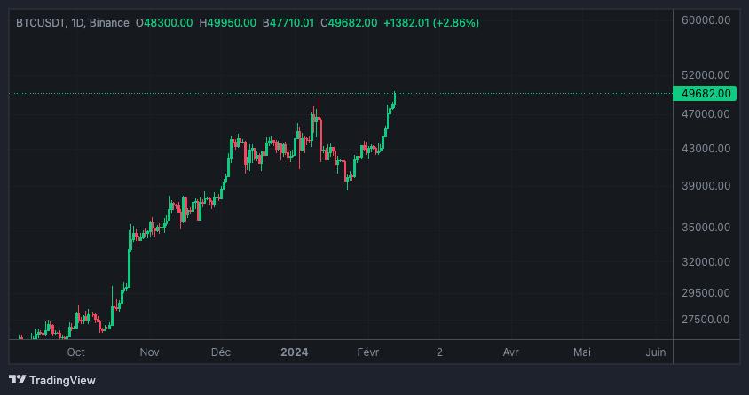 LeJournalDuCoin's tweet photo. 📈 - Bitcoin a flirté avec les 50 000 dollars pour la première fois depuis... décembre 2021 ! https://t.co/6eaaApONdG