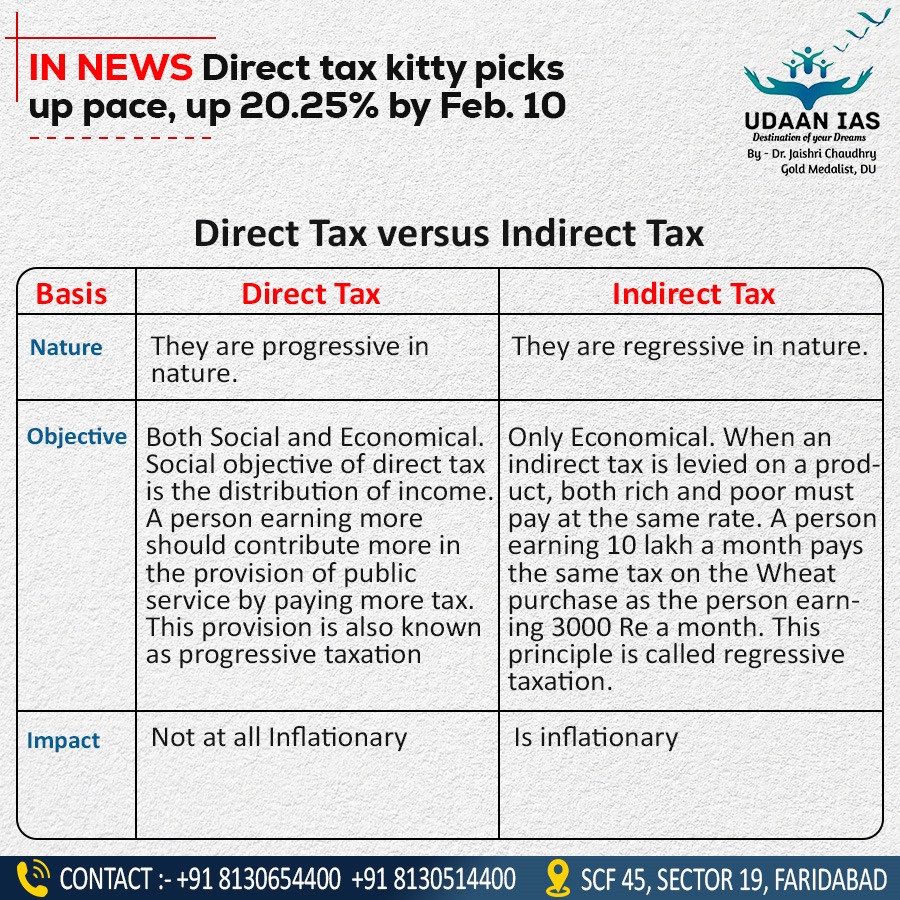 udaan_ias's tweet photo. Direct tax kitty picks up pace, up 20.25% by Feb. 10 #ias #ips #upsc #hcs #HAS #HPSC #HPPSC #CSIR #SO #ASO #UPPSC #DSSB #IB https://t.co/Tagw3LUFIb
