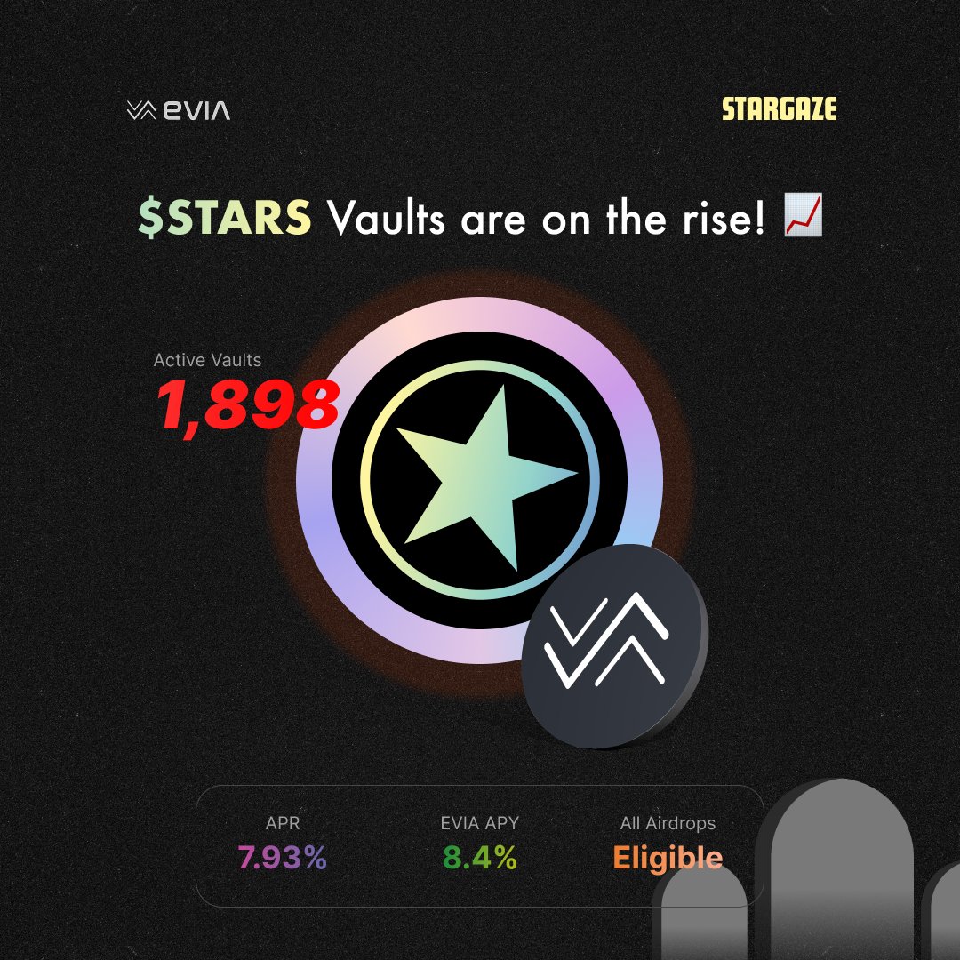 A very BAD news for you! 🎉

Over the past two weeks, we have seen a rising interest in <a href="/StargazeZone/">Stargaze ✨🔭</a> vaults, and it is already in the top 5 vaults on Evia.

Despite its low APR &amp; APY, people are staking $STARS as it could potentially be a part of the upcoming airdrops in the NFT