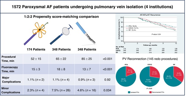📢#Europace #Cardiotwitter #EPeeps PFA🏀, Cryo❄️, and RF🔥 for paroxysmal AF ablation: a propensity score-matched comparison ✍️@dogi84md @natale_md @deasnostos @SergeBoveda 🆓👉doi.org/10.1093/europa… @GiulioConte9 @marcovitoloMD @FraSantoroMD @Dominik_Linz @AndyZhangMD