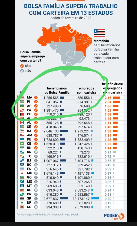 StephenKanitz's tweet photo. Da Inviabilidade  Eleitoral Da Direita.

A direita jamais será eleita no futuro do Brasil

E se a direita for eventualmente eleita por um lapso da história, como ocorreu com Collor e Bolsonaro, jamais será reeleita.

Como de fato não foram Collor e Bolsonaro

E ambos foram foram proibidos de se reelegerem no futuro, afastados do poder.

Verdade seja dita em ambos os casos, a direita foi um vencedor improvável e inesperado, e nem os liberais nem os conservadores brasileiros os apoiaram inicialmente.

A razão pela qual a direita nunca mais será eleita é a mesma que ocorre em Cuba, Rússia, Albânia, Coreia do Norte, Vietnã etc.

Após 50 anos de governos de esquerda, o povo esquece a maioria das competências e necessidades para viver em liberdade ou numa democracia liberal.

No Brasil, o povo não sabe mais como escolher bons médicos, porque quem decide os médicos é o Estado.

Não saberiam escolher psicólogos, porque é o Estado que escolhe quando são necessários, independente da linha de terapia ser freudiana, rolfiana, centrada no paciente ou kleiniana.

Não sabemos nem precisamos escolher as escolas e os professores de nossos filhos, nem a filosofia educativa a ser empregada. É tudo igual do Oiapoque ao Chuí.

Quem está no Bolsa Família há 10 anos já esqueceu sua profissão e não acompanhou as inovações do período. Vai depender de bolsas para o resto da vida.

Brasileiros não sabem aplicar seu FGTS; é o Estado que decide.

Não saberíamos como aplicar os 28% que nos são retirados em impostos da previdência, garantindo assim uma aposentadoria de fato.

Nossos liberais erram já de início ao lutarem por liberdade, porque não saberíamos como usar essa liberdade de escolha mesmo que a tivéssemos.

Tanto é que o povo brasileiro é conservador mas vota na esquerda porque já não sabe cuidar de si.

O mundo poderá até estar caminhando lentamente para a direita, mas os eleitores votarão na esquerda porque não sabem viver em outro tipo de regime.

Por isso, a estratégia dos liberais e conservadores não deveria ser querer ser eleitos, para depois perderem as eleições.

A luta é muito mais simples.

Lutar para que aqueles que queiram escolher seus médicos, administrar seu FGTS, aplicar pessoalmente suas reservas previdenciárias, escolher a escola de seus filhos, entre outros, possam fazê-lo.

Quem quiser renunciar a uma aposentadoria do Estado, estaria livre para aplicar os 28% de contribuições previdenciárias num fundo de pensão de sua própria escolha, por exemplo. Idem com o FGTS.

Somente seremos livres se nossas escolas passem a ensinar todos os brasileiros a serem capazes de cuidar de si e não depender eternamente do Estado.