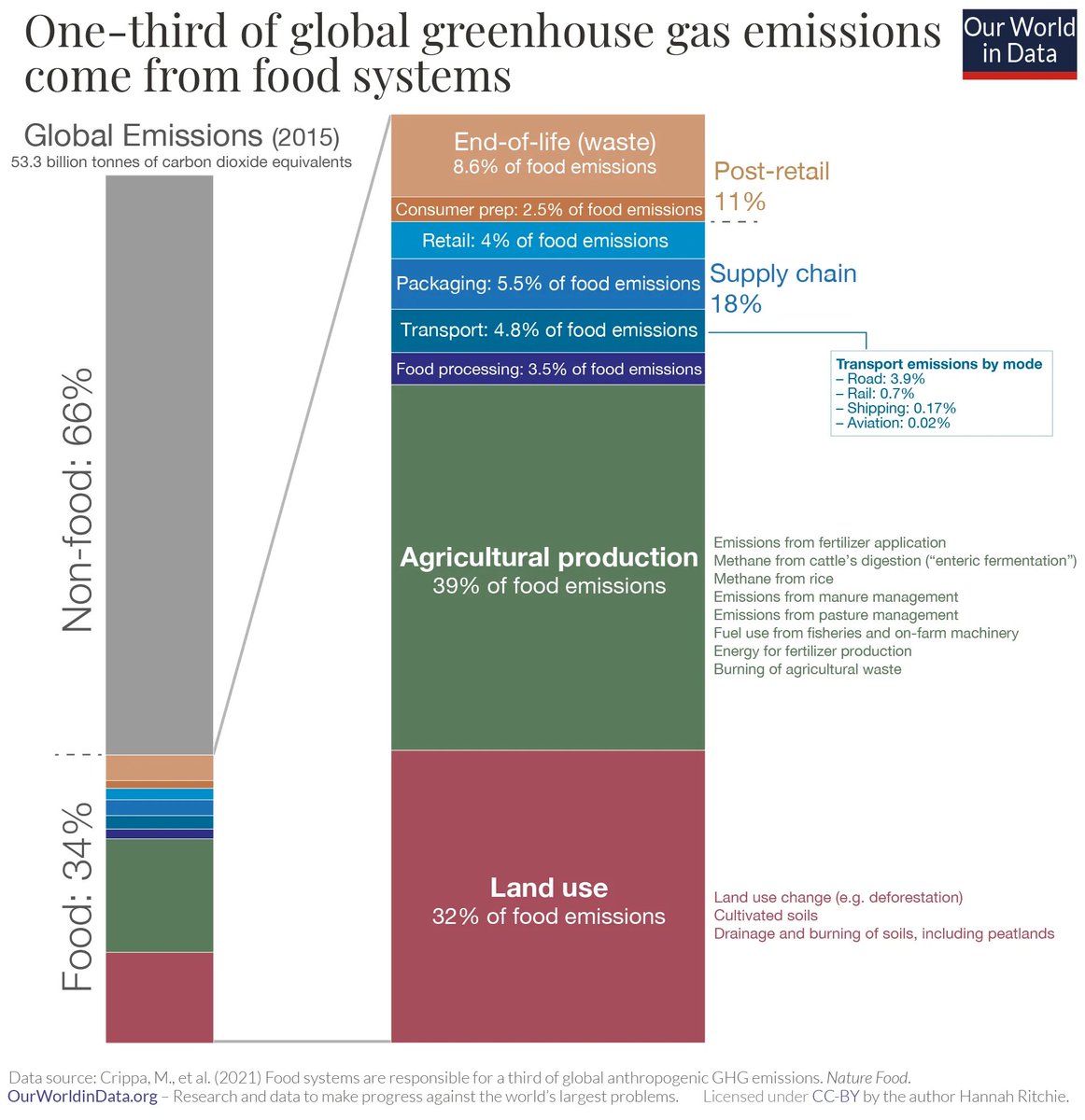 HandsOffMyMeat's tweet photo. ultra processed food is unhealthy &amp; engineered to be addictive. 
Eat. Real. Food.

 #eatlessforearth

#ClimateAction
#ClimateActionNow
#ClimateCrisis 
#handsoffmymeat https://t.co/COHNKBZ4HQ