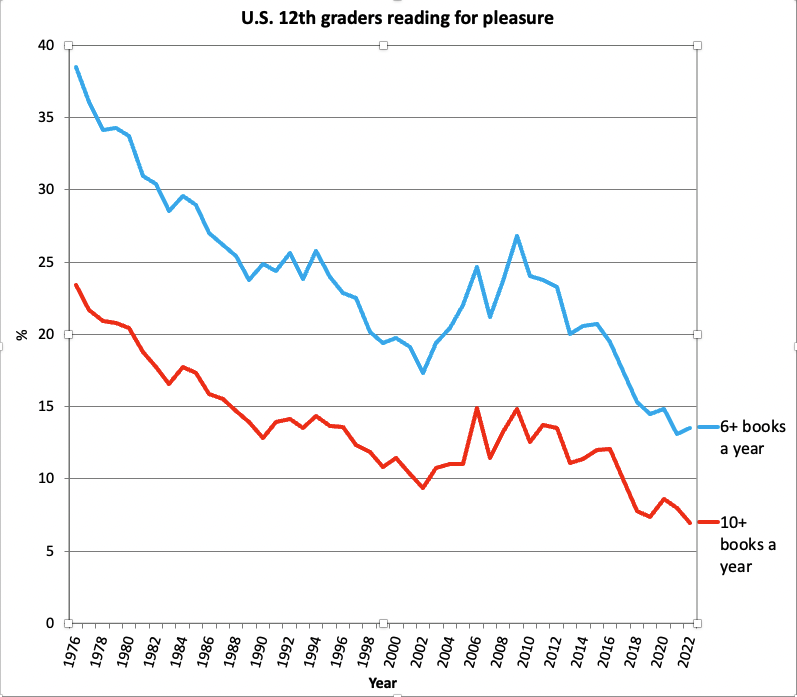 jean_twenge's tweet photo. Q: What fraction of 1994 teens read 10+ books for fun per year?
A: Twice as many as in 2022.
Reading started dropping in the '70s, resurgence '00s, then back down. End result: All-time lows.
From Monitoring the Future (nationally representative survey) @paulg https://t.co/331MIlQEJt