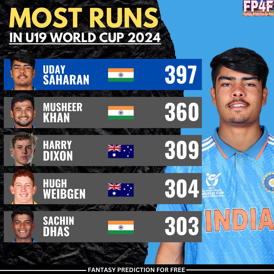 Leading the charts for the most runs in the U19 World Cup 2024 are Uday Saharan and Musheer Khan. 📷: BCCI #U19T20WorldCup #U19WorldCup #FantasyPredictionForFree #Cricket