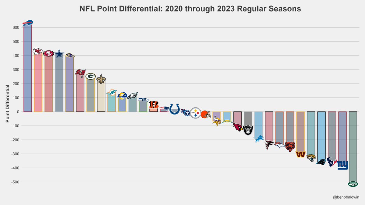 benbbaldwin's tweet photo. The Bills have the 2nd-best QB of his generation.

Over the past 4 seasons, the Bills have outscored their opponents more than any other team by an absolute mile.

But their 3 best teams ran into Patrick Mahomes in the playoffs 3 times and they have nothing to show for it. https://t.co/15FJMsjOGg