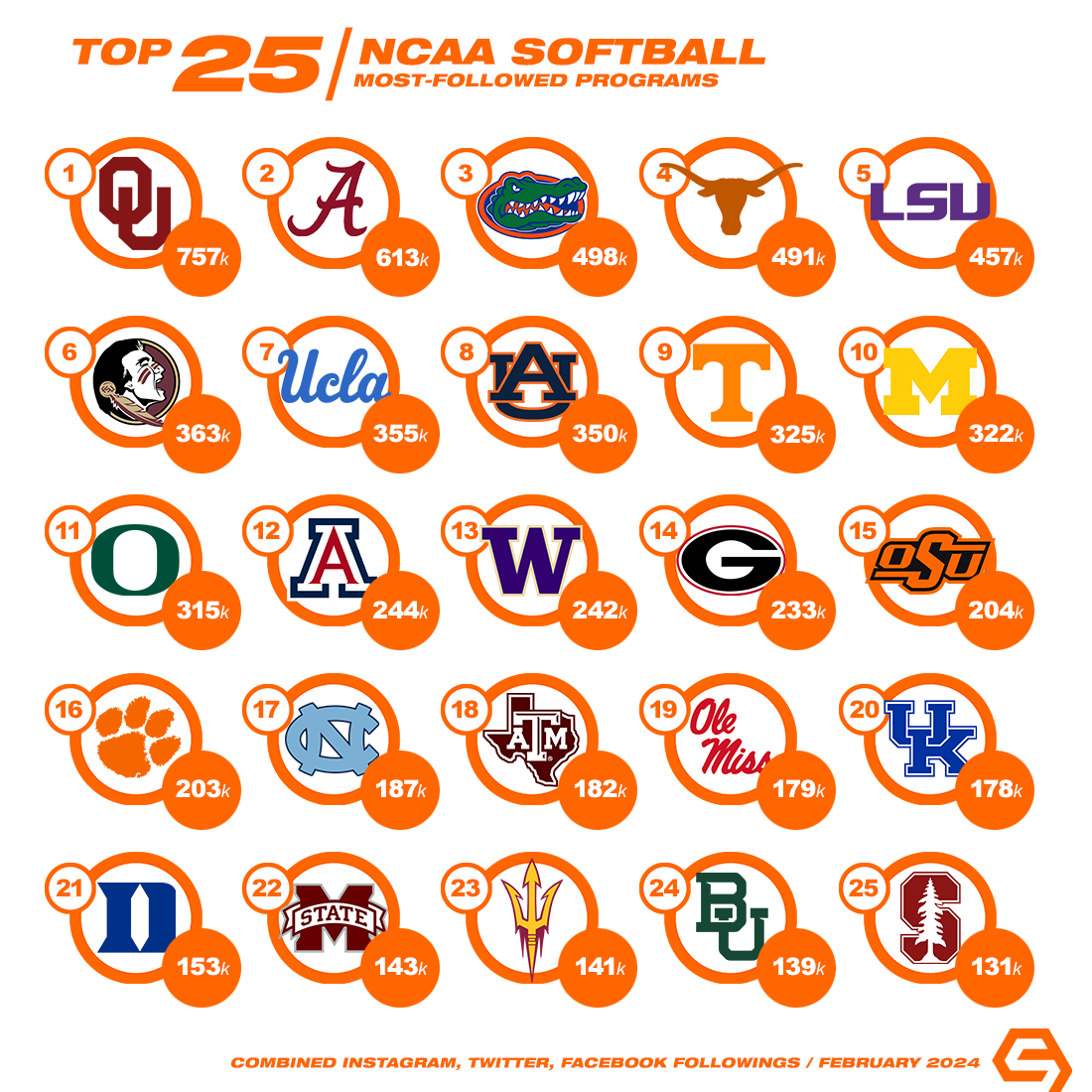 SkullSparks's tweet photo. Top 25 most-followed NCAA softball programs on official team social accounts in February 2024. Traditional social accounts include Instagram, Twitter (X) and Facebook. https://t.co/7AbiMXT6tU https://t.co/CFVFA8QCEX
