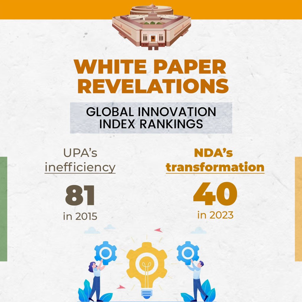 New India takes a giant leap on the Global Innovation Index Rankings, jumping to 40th rank from being 81st during UPA's inefficient era.

#WhitePaper