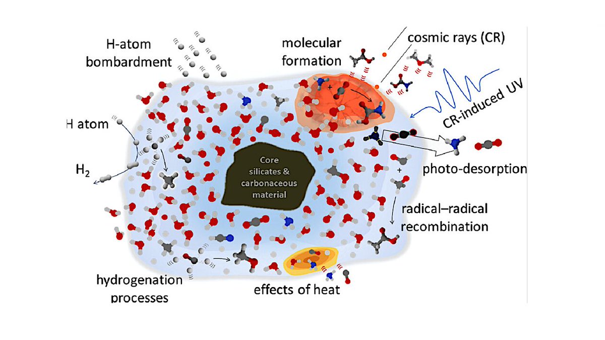 Interstellar Ices: A Factory of the Origin-of-Life Molecules astrobiology.com/2024/02/inters… #astrobiology #astrochemistry #interstellar