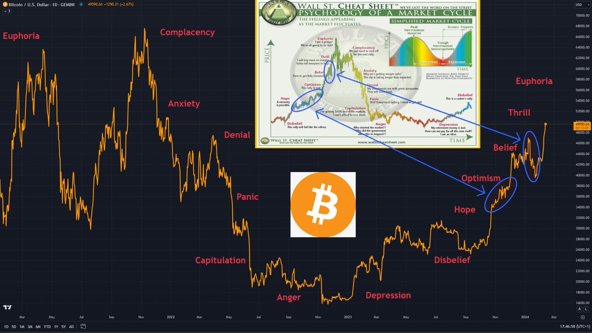 Bitcoin $BTC: Belief ---> Thrill Wall Street Cheat Sheet. Psychology of a Market  Cycle #BTC