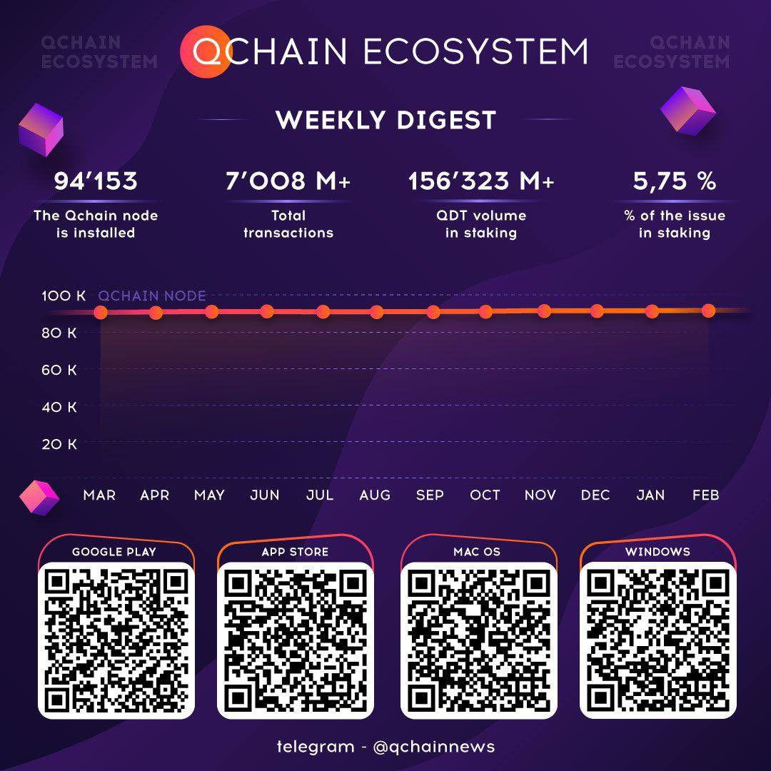 QChain_official's tweet photo. Qchain Ecosystem I Weekly Digest

💰 In Staking: 156 323 934 QDT 
📱 Number of nodes: 94 153
🔗 Total transactions: 7 008 990
⚖️ % QDT from issuance in staking: 5,75%

📱 Open your camera and scan the QR code!
#qchain #qdt #staking #qnode #cryptocurrency #blockchain https://t.co/L2VO1EEA7n