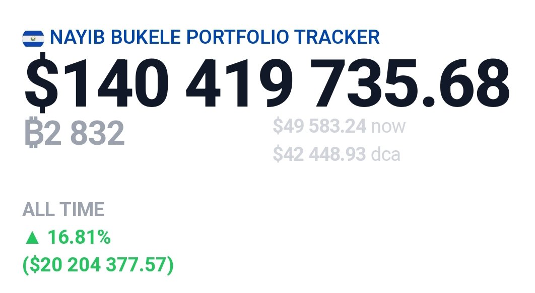El Salvador 🇸🇻 está con 20M $ en profits en su inversión en #Bitcoin . Un saludo a los que criticaban a <a href="/nayibbukele/">Nayib Bukele</a> por dicho movimiento. 👋🏼👋🏼