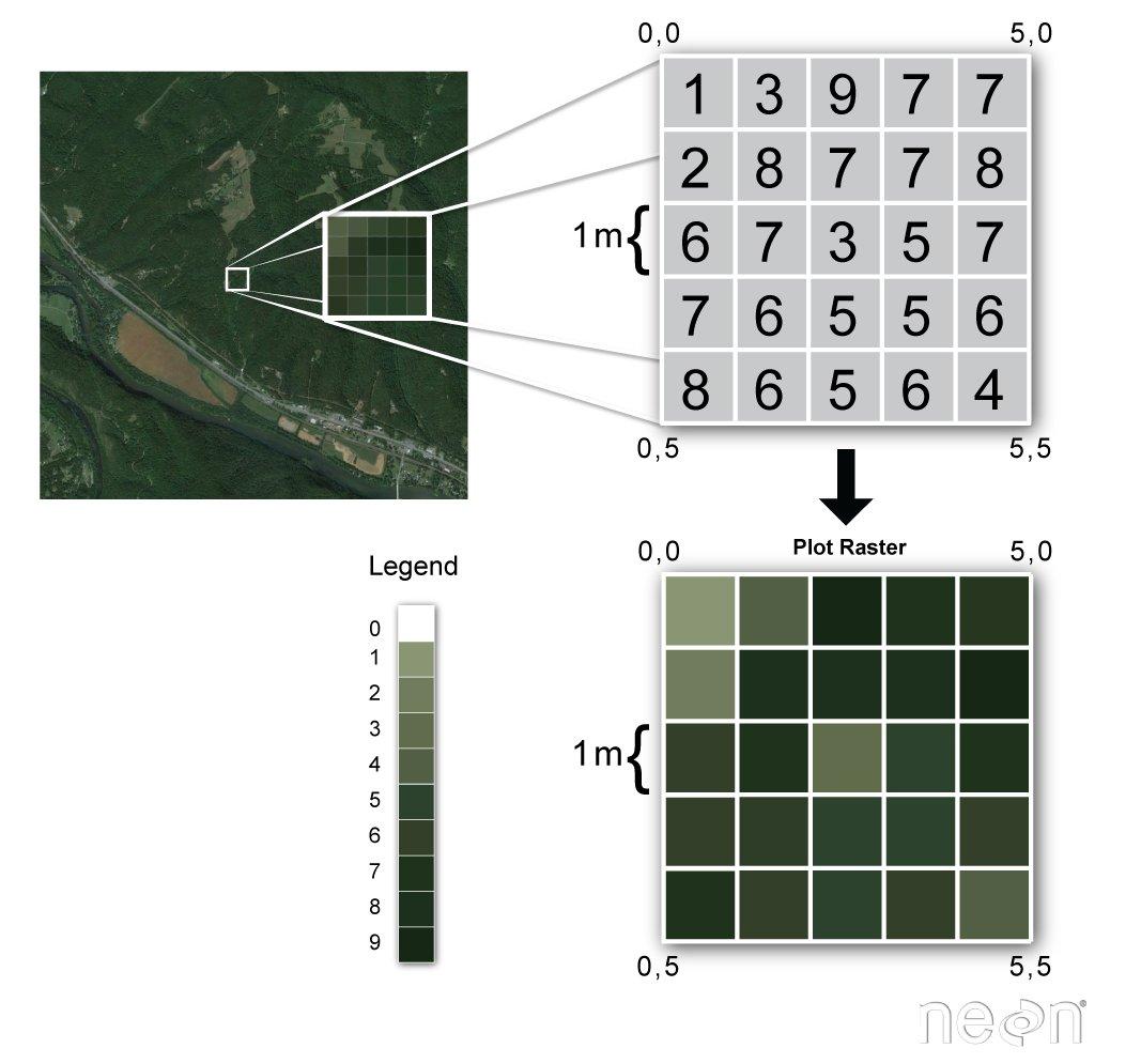 The raster package in R has functions for creating, reading, manipulating, and writing raster data. The package provides, among other things, general raster data manipulation functions that can easily be used to develop more specific functions.  #gischat #rstats #geospatial