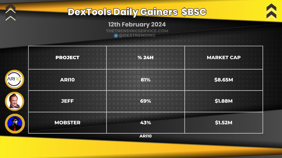 DexTrending's tweet image. Today's Top $BSC Dextools Daily Gainers:

#ARI10 Up 81% @ari10com 

$JEFF Up 69% @jeff240209 

$MOB Up 43% @MobsterMOBbsc 

#DextoolsTrending #BNB