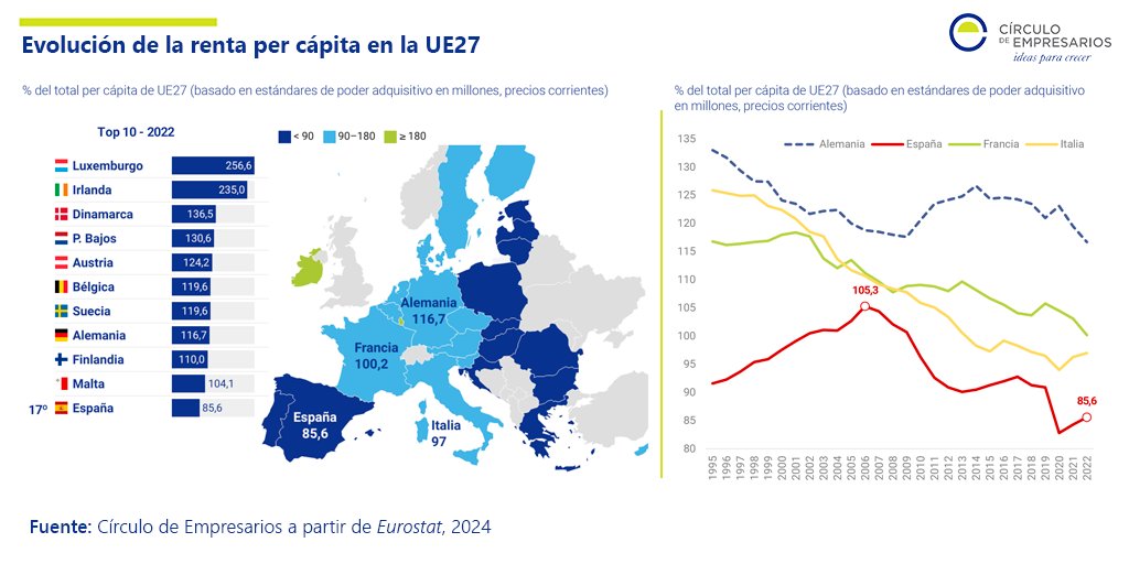 circulodempresa's tweet photo. 🇱🇺 #Luxemburgo es el país de la #UE27 con más renta per cápita (> 2,6 veces la media)
🇪🇸 #España, desde el máximo alcanzado en 2006 y hasta 2022, ha perdido 19,7 puntos de renta per cápita respecto a la #UE
🔽#Economía a la sombra de la geopolítica👇👇
https://t.co/O8zFGd235c https://t.co/hAIMN2PmiQ