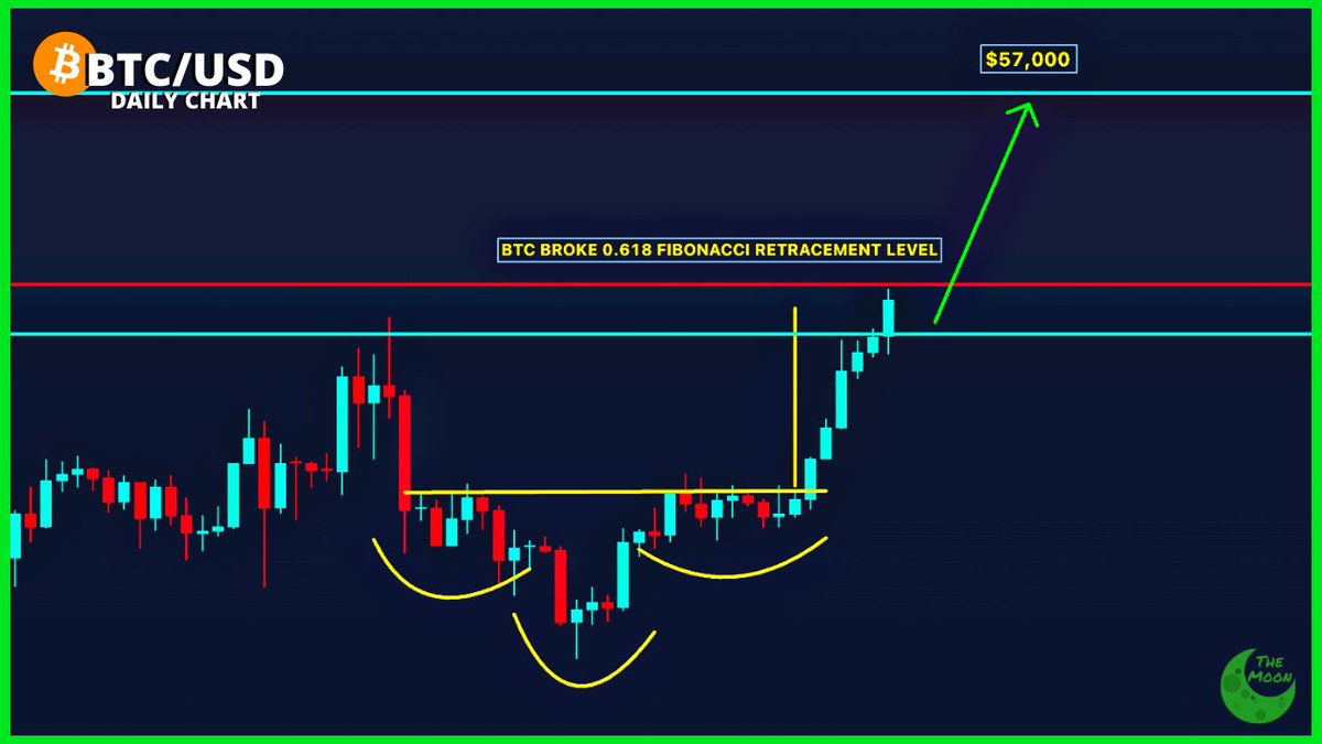 JUST IN: #Bitcoin broke 0.618 FIBONACCI RETRACEMENT (Golden Pocket) level  and hit $50,000.