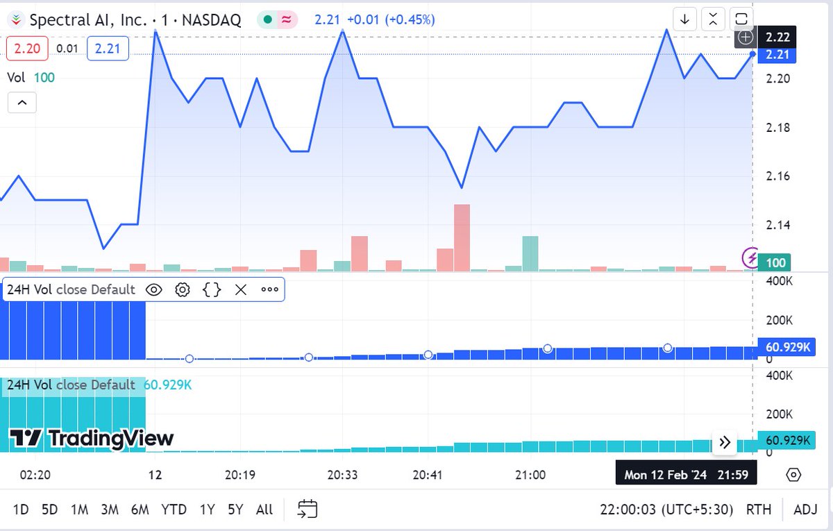 Hak4Peter's tweet photo. 🌐 Spectral AI ( $MDAI) reinforces leadership with the appointment of Dr. J. Michael DiMaio to the Board. The #stock's 52-week range (1.79-19.5) and current price $2.27 make it an intriguing #investment. 📈

$SPY $TSLA $AMC $NVDA $MULN 

#Investing #Trading #StockMarket https://t.co/hulAAgTm2A