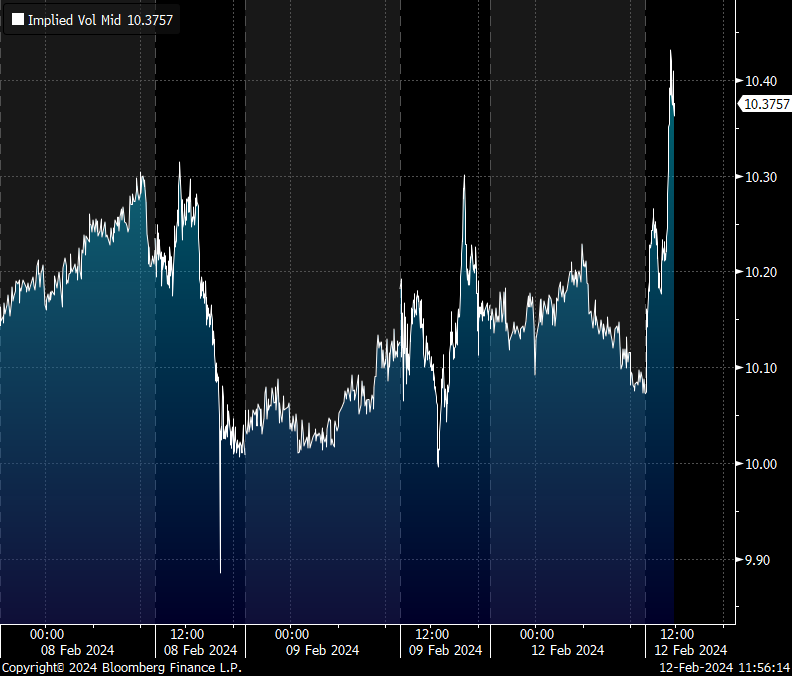 reach for upside continues, this $SPX mar 5200 call volatility, stocks up + vol up, continues