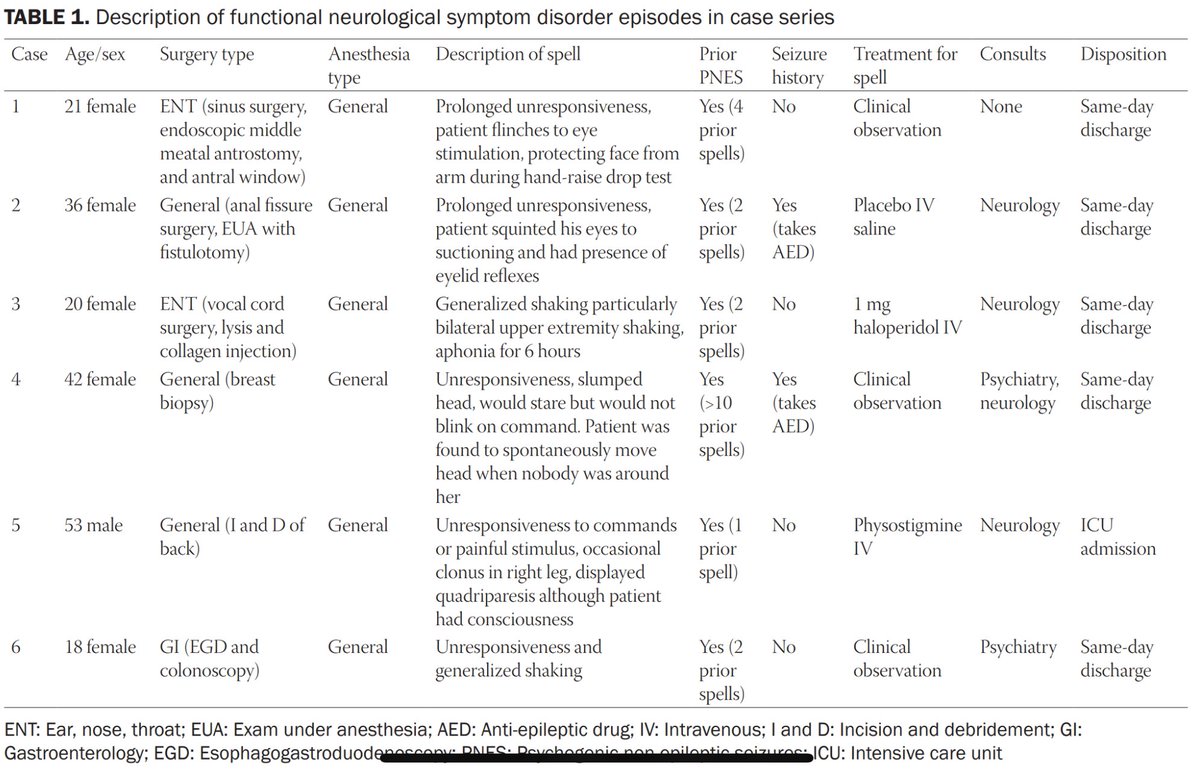 Ever witnessed functional neurological spells after general #anesthesia or sedation? 🧠✨ Check this case series on FNSD occurrences in the post-anesthetic period.

Open access: ncbi.nlm.nih.gov/pmc/articles/P…