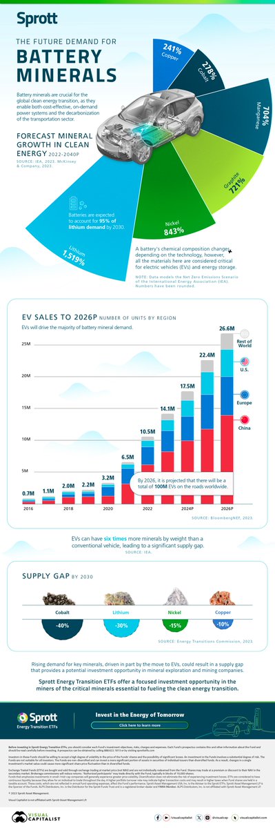 Battery minerals are vital for the clean energy transition—powering cost-effective, on-demand energy systems and decarbonizing transportation ♻️

Our sponsor <a href="/sprott/">Sprott Asset Management</a> examines the growth in demand for battery metals and potential supply constraints.

visualcapitalist.com/sp/visualizing…