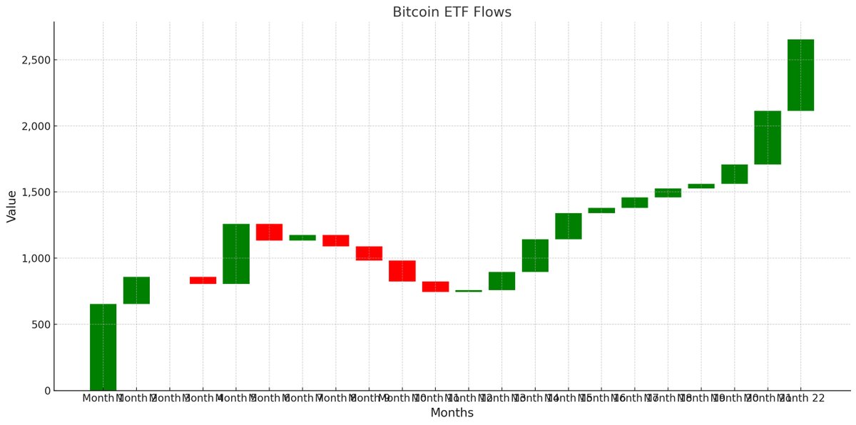 ArchieIntel's tweet photo. JUST IN: #Bitcoin ETF inflows breaks $500m in one day https://t.co/AUlU9eTFFZ