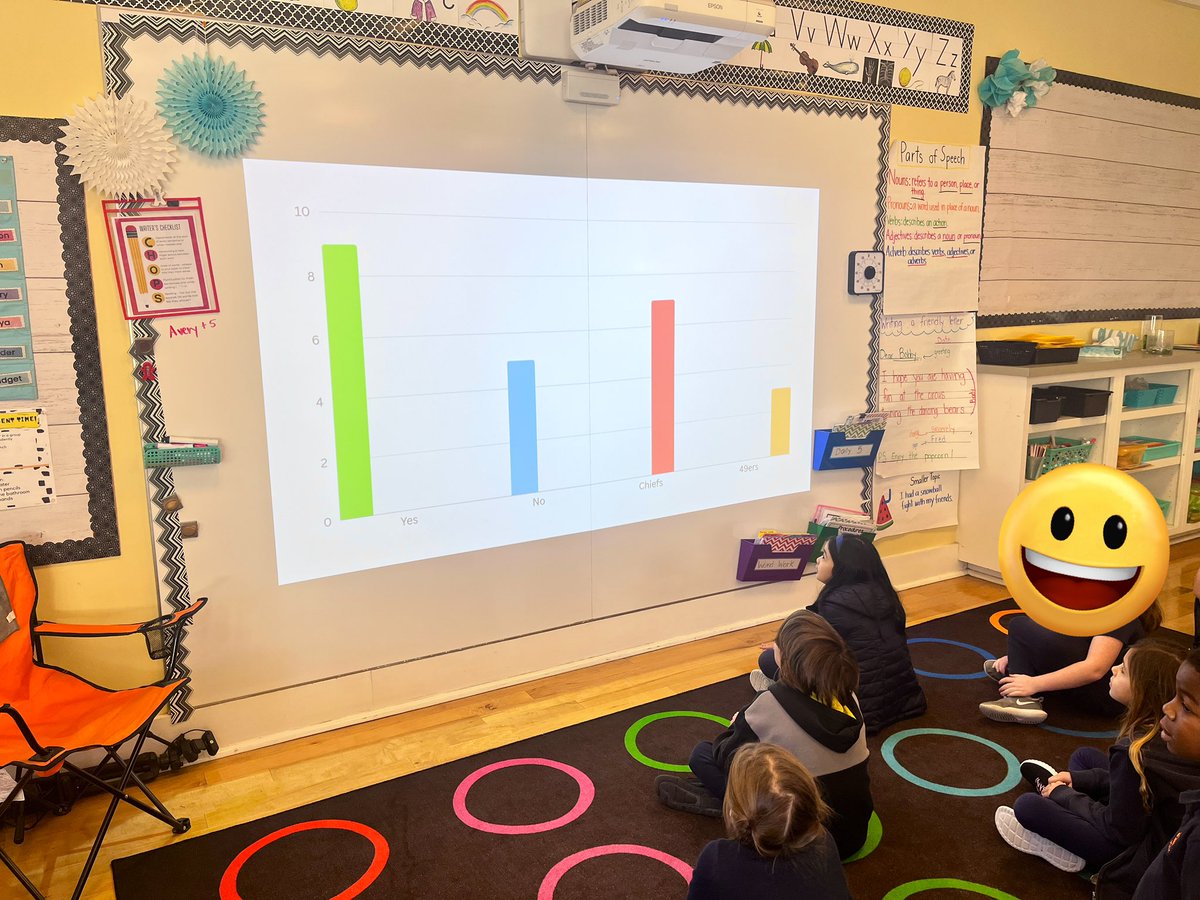 We took a Super Bowl poll today and made a bar graph. Most of our students watched the Super Bowl and cheered on the Chiefs.