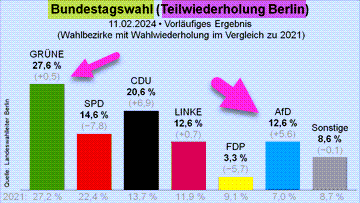 Was soll man dazu sagen? Das Shithole ist einfach verloren.

#BerlinWahl