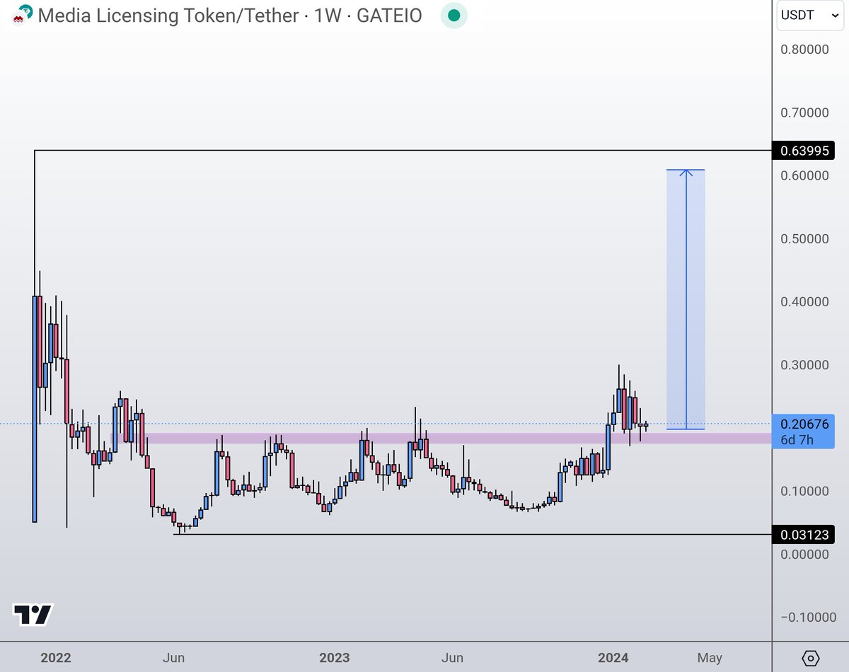 Another re-entry opportunity on $MLT.

Don't ask me next year if it is still a good time to buy 👌