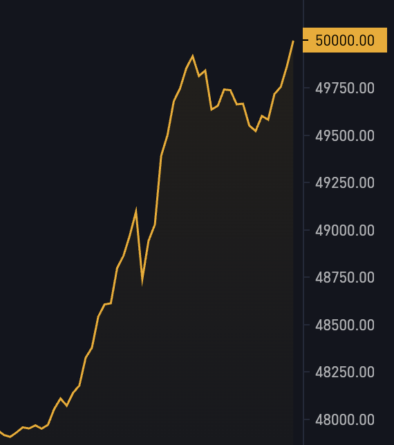 BREAKING: $50,000 #Bitcoin 🚀