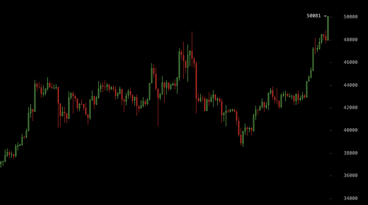 Bitcoin just hit $50,000! 🚀

Feels like the ETF is having a huge impact on demand. 

Are you ready?