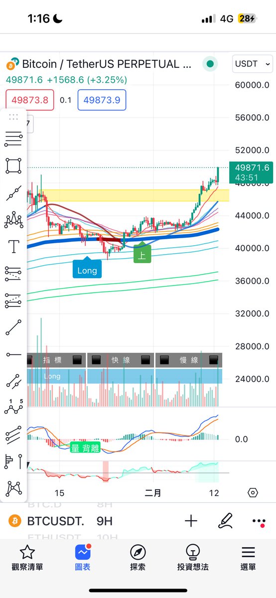 Btc 前高無反應
向上看到50400-51900-53000
$btc