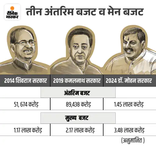 DainikBhaskar's tweet photo. कमलनाथ और शिवराज से कितना अलग मोहन सरकार का बजट: सालाना बजट का 41% लेखानुदान में शामिल, कोई नई घोषणा नहीं
#MadhyaPradesh #drmohanyadav #shivrajsingh
https://t.co/bqa7PD8H3y https://t.co/LozawKo5GA