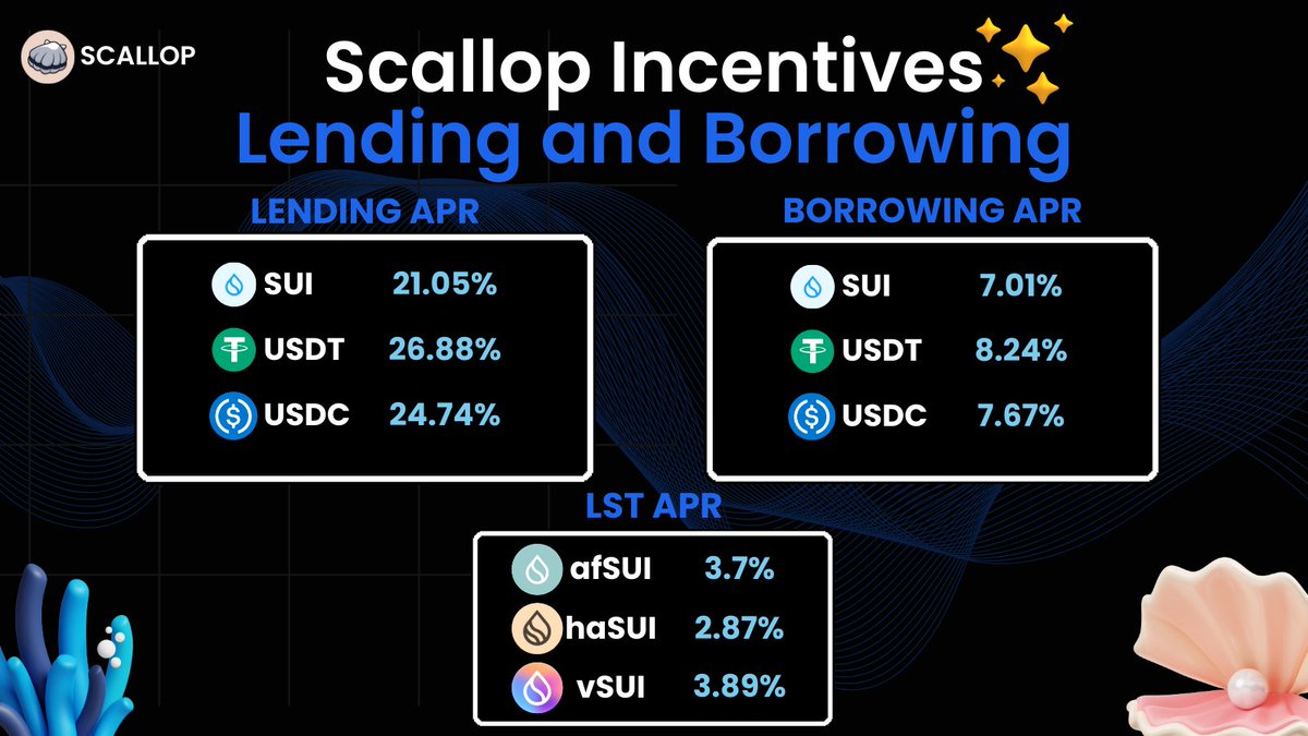 🌊SCALLOP INCENTIVE PROGRAM🌊 
 
✨Scallop incentives have just been refreshed! Check out the attractive APR👇
 
💧LENDING APR: 
#SUI:  21.05%
#USDT:  26.88%
#USDC:  24.74%
 
💧BORROWING APR: 
#SUI:  7.01%
#USDT: 8.24%
#USDC: 7.67%

💧LST APR:
#afSUI: 3.7%
#haSUI: 2.87%
#vSUI:…