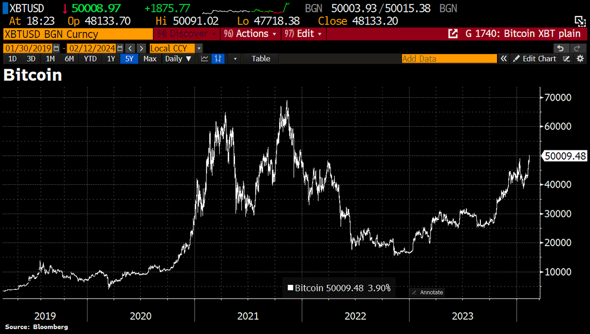 Bitcoin tops $50k for 1st time since Dec 2021.