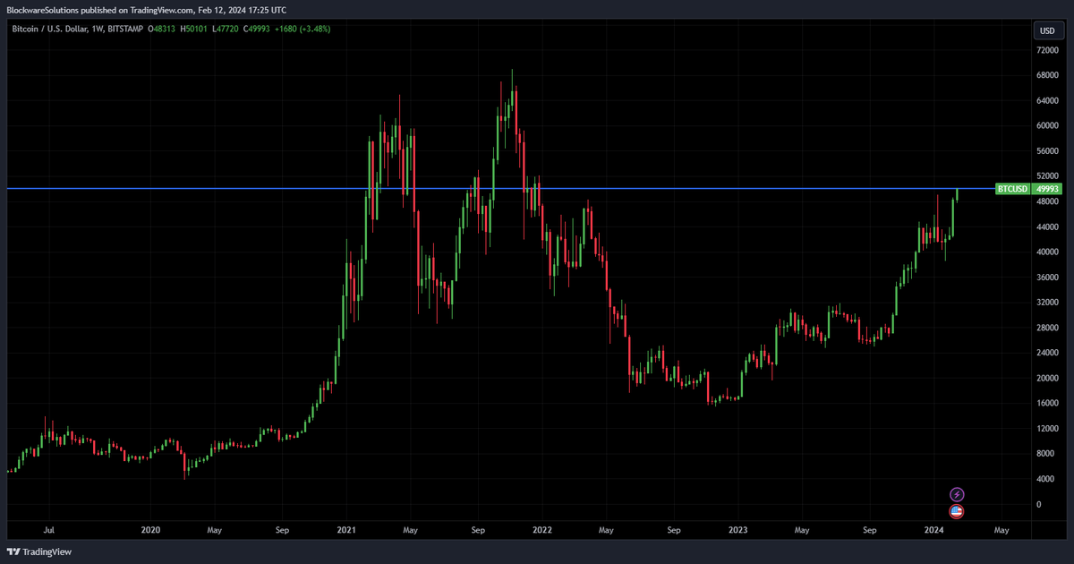 The last time #BTC was at $50,000:

- >50% of supply held by lettuce hands
- Terra/Luna running ponzi
- FTX selling paper BTC
- GBTC premium buyers getting rekt
- Precipice of fastest rate hike in history
- Super Bowl 'crypto' ads

#BTC at $50,000 today:
- 70% of supply held by