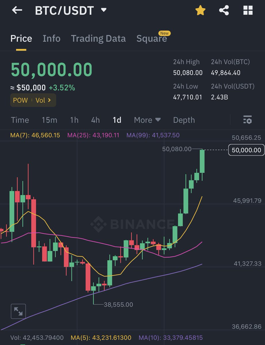 Crypto1Omsa's tweet photo. Finally #BITCOIN  HITS $50.000 ✅
 #Binance  #adultingshowmax https://t.co/CCDJ8IFh5U