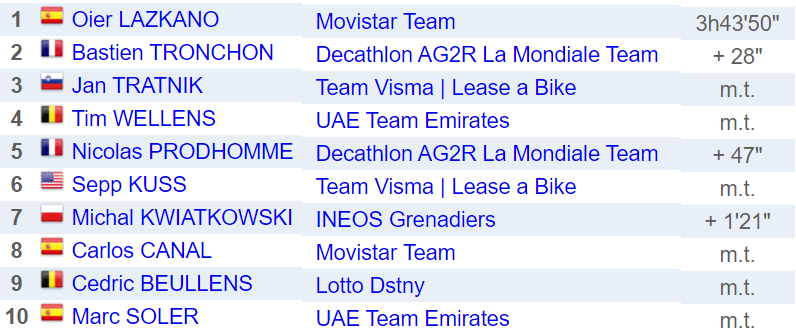 #cyclisme 🚴‍♂️  #ClasicaJaen 🇪🇸

Le top 10

#vélo