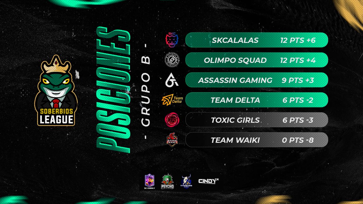 #SL13 | Clasificados 📈

Un grupo letal que ya tiene a sus cuatro héroes que buscarán la gloria eterna. 💚

¡ Nos vemos en los playoffs !

Grupo B
🟢 <a href="/SKCalalas/">SKCalalas</a>
🟢 <a href="/OlimpoSquad/">Olimpo Squad⚡️</a>
🟢 <a href="/AssasinGamingGG/">Assassin Gaming</a>
🟢 <a href="/TDelta_CR/">Team Delta (Δ)</a>
🔴 <a href="/_ToxicGirls_/">Toxic❤️Girls</a>
🔴 <a href="/TeamWaikiPE/">TEAM WAIKI</a>

#WeAreSoberbios 🐸