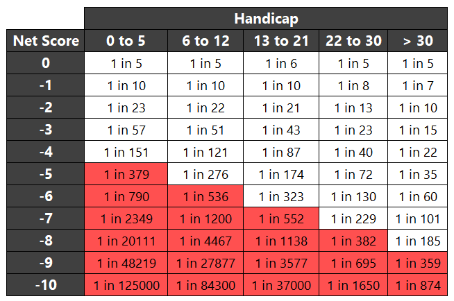 LouStagner's tweet photo. I get a lot of requests for this chart. 

Spring is right around the corner. 

Keep this handy for when multiple players have the "round of their life" at the Member/Guest. 🤣🤣

Odds of shooting an exceptional score: https://t.co/ATXQbzDmix