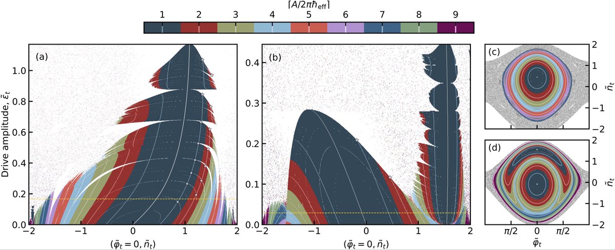 Alexandre Blais (@circuitqed) on Twitter photo Increasing the amplitude of the measurement drive in a dispersive superconducting qubit readout rapidly leads to non-QNDness. In this preprint we show that a variety of approaches explain those observations. <a href="/TheSQuaD_IQ/">Theory of Superconducting Quantum Devices group</a> <a href="/IQ_USherbrooke/">Institut quantique</a>
arxiv.org/abs/2402.06615 Increasing the amplitude of the measurement drive in a dispersive superconducting qubit readout rapidly leads to non-QNDness. In this preprint we show that a variety of approaches explain those observations. <a href="/TheSQuaD_IQ/">Theory of Superconducting Quantum Devices group</a> <a href="/IQ_USherbrooke/">Institut quantique</a>
arxiv.org/abs/2402.06615