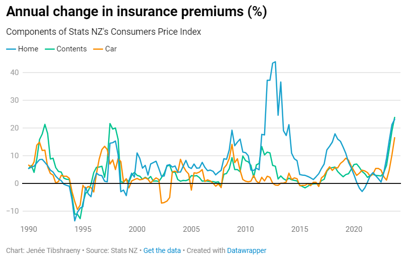 I took a look at where things are at in the insurance market post-Cyclone Gabrielle. Story includes some interesting comments from an actuary, who helps price premiums, EQC, the insurance council and a HB property owner. nzherald.co.nz/business/cyclo…