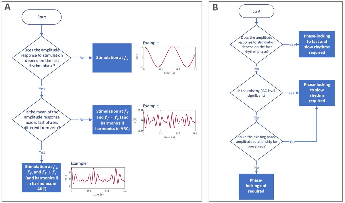 How to design optimal brain stimulation to modulate
phase-amplitude coupling? Excited to share our preprint! biorxiv.org/content/10.110…