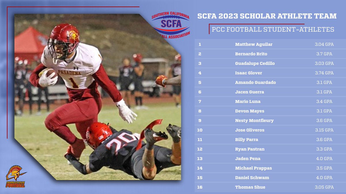 Sixteen PCC Football Players Make '23 SCFA Scholar Athlete Team pcclancers.com/sports/fball/2… 
<a href="/RobertTuckerPCC/">Robert Tucker</a> <a href="/IsaacGlover17/">Isaac Glover</a> <a href="/bernardobrito71/">Bernardo Brito</a> <a href="/DanielSchwam/">Daniel Schwam</a> <a href="/210PrepSports/">210 Prep Sports</a> <a href="/scfafootball/">Southern California Football Association</a> <a href="/BradHoiseth/">Brad Hoiseth</a> <a href="/PCCLancerFB/">Pasadena City College Football</a> <a href="/PCCLancer/">PasadenaCityCollege</a>