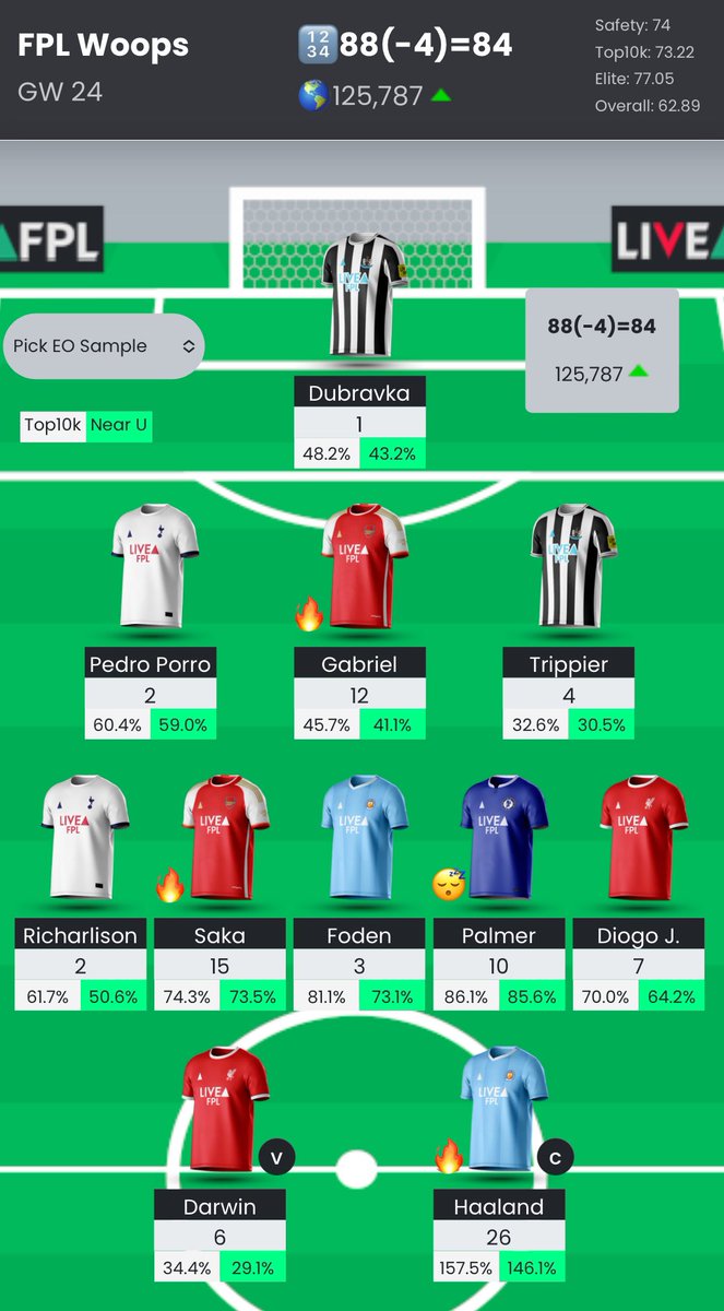 FPLWoops's tweet image. Green to 126k 👍. Not sure what do with my 1ft 😂
#FPL #FPLCommunity #GW24