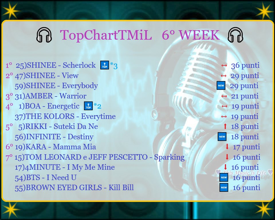 ThisMusicsLife's tweet photo. #TopChartTMiL #6WEEK
Si riconfermano al primo posto gli #SHINEE con #Scherlock!!!
Se volete votare usate i numeri con la parentesi, per esempio per gli SHINee il numero 25 
Le canzoni le trovate qui ---->> https://t.co/MRHyeqdhB9………  divise in playlist da 10
#kpop #jpop #pop https://t.co/L6Frvgkvqg