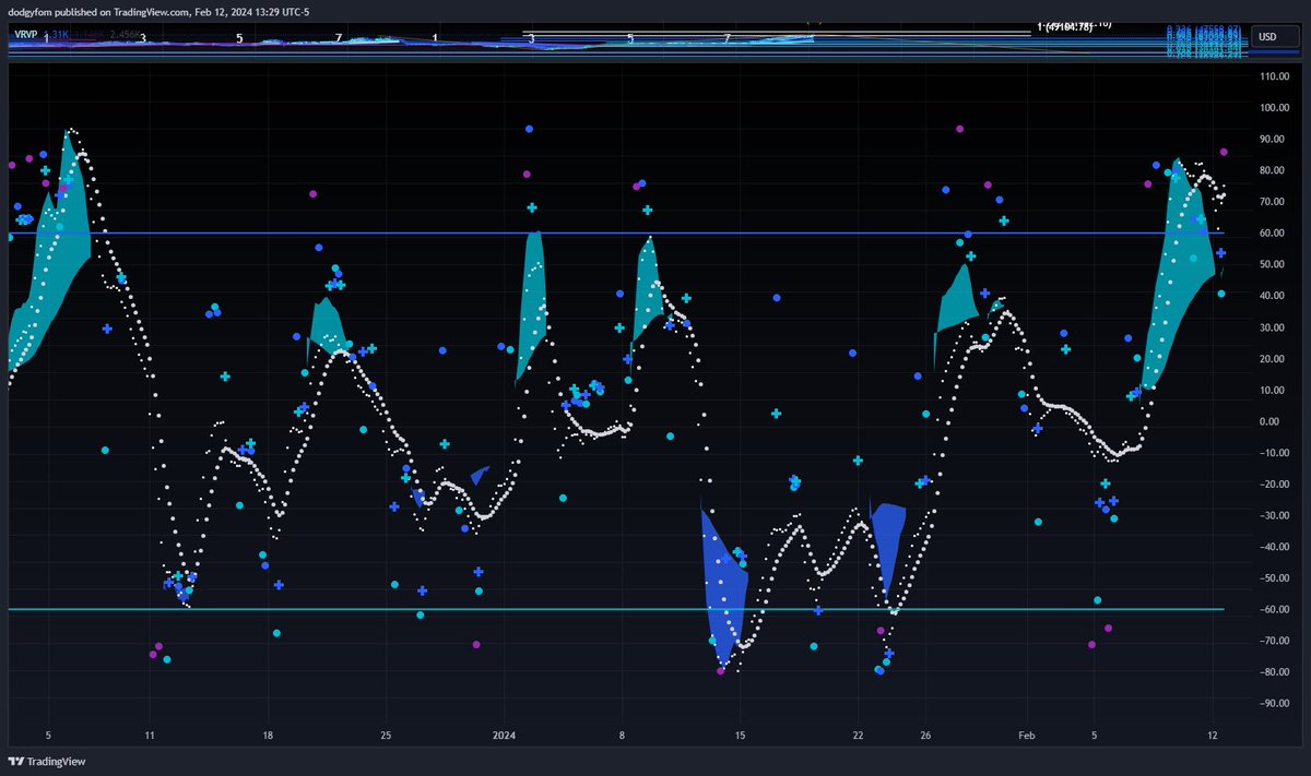 tonycutlets's tweet photo. Oscillator: More than enough momentum downward suggesting BTC bottomed in a 4th wave, the strong momentum upward only emphasizes that point

Only caveat is an overshooting B wave would show the same as a wave 1/5 so I would argue the market is still indecisive https://t.co/5dHeTGISVk