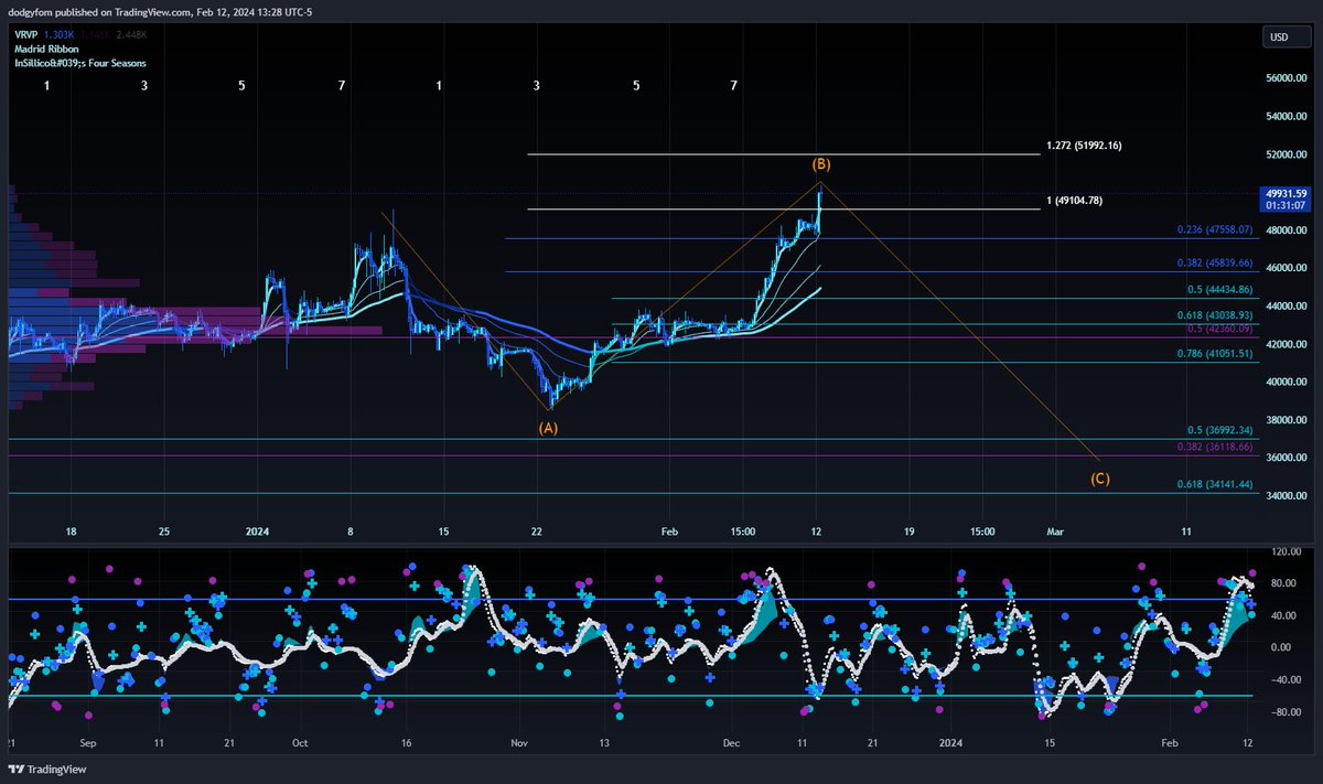 tonycutlets's tweet photo. Short/Med Bearish: BTC is in an overshooting B wave and will top between $50k-$52k, it will come back down in a C wave making a lower swing low between $34k-$37k, in order for any of this to play out BTC needs to break below $41k https://t.co/Q7VMAmHqmR