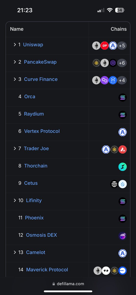 $sui aginda en yuksek hacime ve TVL’e sahip dex $cetus . Bunun yaninda defillama verilerine gore butun dexler icinde en yuksek hacime sahip 9. Dex. <a href="/CetusProtocol/">Cetus🐳</a>