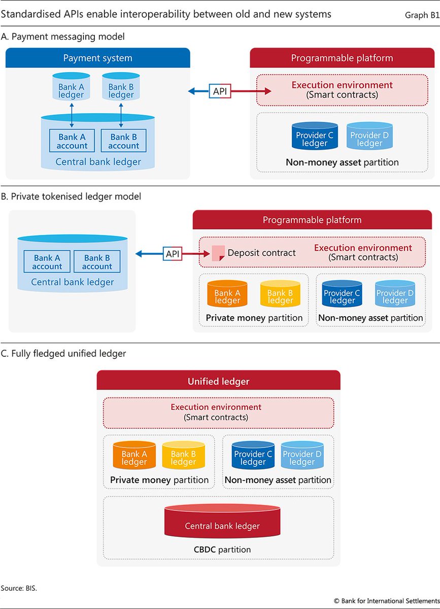 Tokenicer's tweet photo. We're now seeing more of the internals behind Project Rosalind in detail.

We knew about the Overledger enabled API layered system, but until now we hadn't seen the full extent of all participants.

These answers were unveiled today.

Here's the internal utilities of Rosalind

Since Gilbert & the BIS' announcement of Rosalind being successful in June 2023, we had gotten the spill on all the parties involved.

Barclays: Cash on delivery payments
Mastercard: CBDC enabled debit card
Amazon: Cart checkouts settled in CBDCs
Bank of Canada: Programmable wallets
Worldline: Merchant financial services
Hungarian National Bank: Identity services

We'd heard of the previous names before but Worldline & Hungary's Central Bank are certainly news!

Additionally we got some more advanced statistics:

We can see that during this testing phase there were over half a million API calls & 33 API endpoints created to connect all the different parties and participants!

But more importantly, it states that 5 private companies also developed new products/utilities on Rosalind.

This is quite exciting to hear that there are already innovative applications being built on the foundation laid by Rosalind.

In other words, these are most likely mDapps given the architecture of how Rosalind was formed!

The best part?

The Rosalind group had expanded further to collaborate with other external entities and have since built smart contract specifications of CBDCs.

This enabled over 25 new use cases and functions for how CBDCs can be used and applied.

And of course... all 25+ use cases are brought to life by Overledger's APIs

Finally the quote shared by the Head of BIS London Centre, Francesca Hopwood Road is also worth mentioning.

The last sentence where Francesca mentions that "Rosalind can make a significant contribution to how organizations around the globe are thinking about & engaging with the design of retail CBDC systems".

This seems to ring true given all that we've seen since Project Rosalind.

From Hong Kong & Israel's CBDC Sela directly inspired by Rosalind, to the E-Korean Won utilizing SATP for their Unified Ledger architecture, to the Bank of Kazakhstan using API gateways across networks.

Rosalind truly has inspired a new wave of CBDCs.

But not just CBDCs... isn't it also strange how the BIS Unified Ledger came into official publication had come just days after Project Rosalind...?

And to add to that we can see the BIS Unified Ledger even adopts the same API gateway architecture to interoperate and unify the ledger to all existing parties.

In a sense, Rosalind wasn't just a prototype for an rCBDC utilizing an API architecture.

It was also the prototype frameworks for the Unified Ledger framework by the BIS.

$QNT