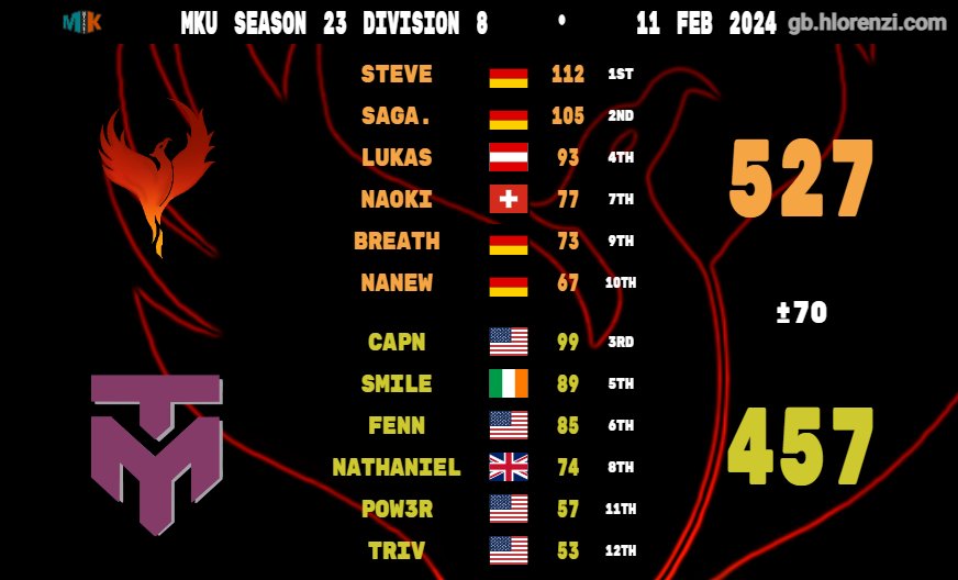 Flaming やhoenix / MK8DX tweet media