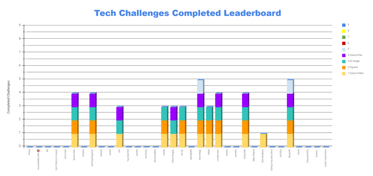 Week #4 of the <a href="/GEG_Michigan/">GEG Michigan</a> Tech Challenge is in the books! Check out the leaderboard here! bit.ly/TechChallengeG……   Challenge #5: Organizing your life with <a href="/NotionHQ/">Notion</a>! 
#GEGMichigan